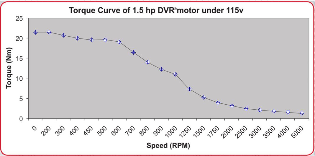 Nova DVR torque curve.JPG